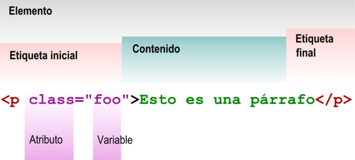 Estructura de las etiquetas HTML (Fuente: Wikipedia)
