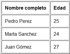 Visualización de tabla simple con encabezado y datos e indicación de espaciado entre el texto y el borde de las celdas