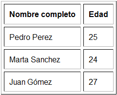 Visualización de tabla simple con encabezado y datos e indicación de espaciado entre el texto y borde de las celdas, además de espacio entre celdas